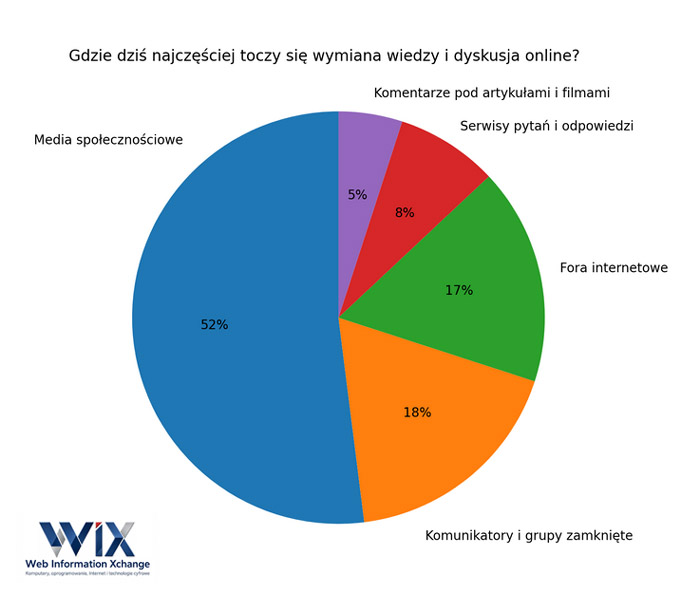 Wora internetowe a media społecznościowe
